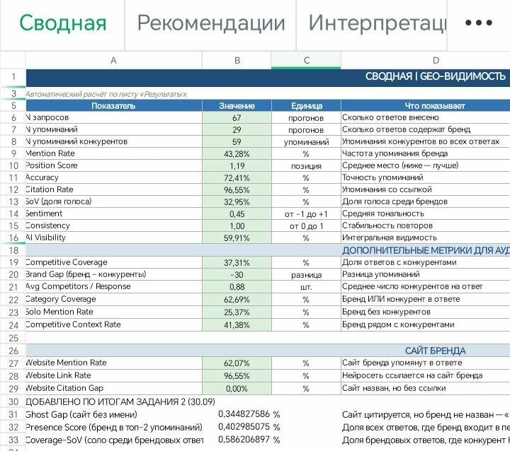 Скриншот: сводная таблица замера AI-видимости GEO-Апгрейд — Mention Rate 43,28%, Citation Rate 96,55%, Sentiment 0,45, Consistency 1,00, автоподсчёт по листу «Результаты»