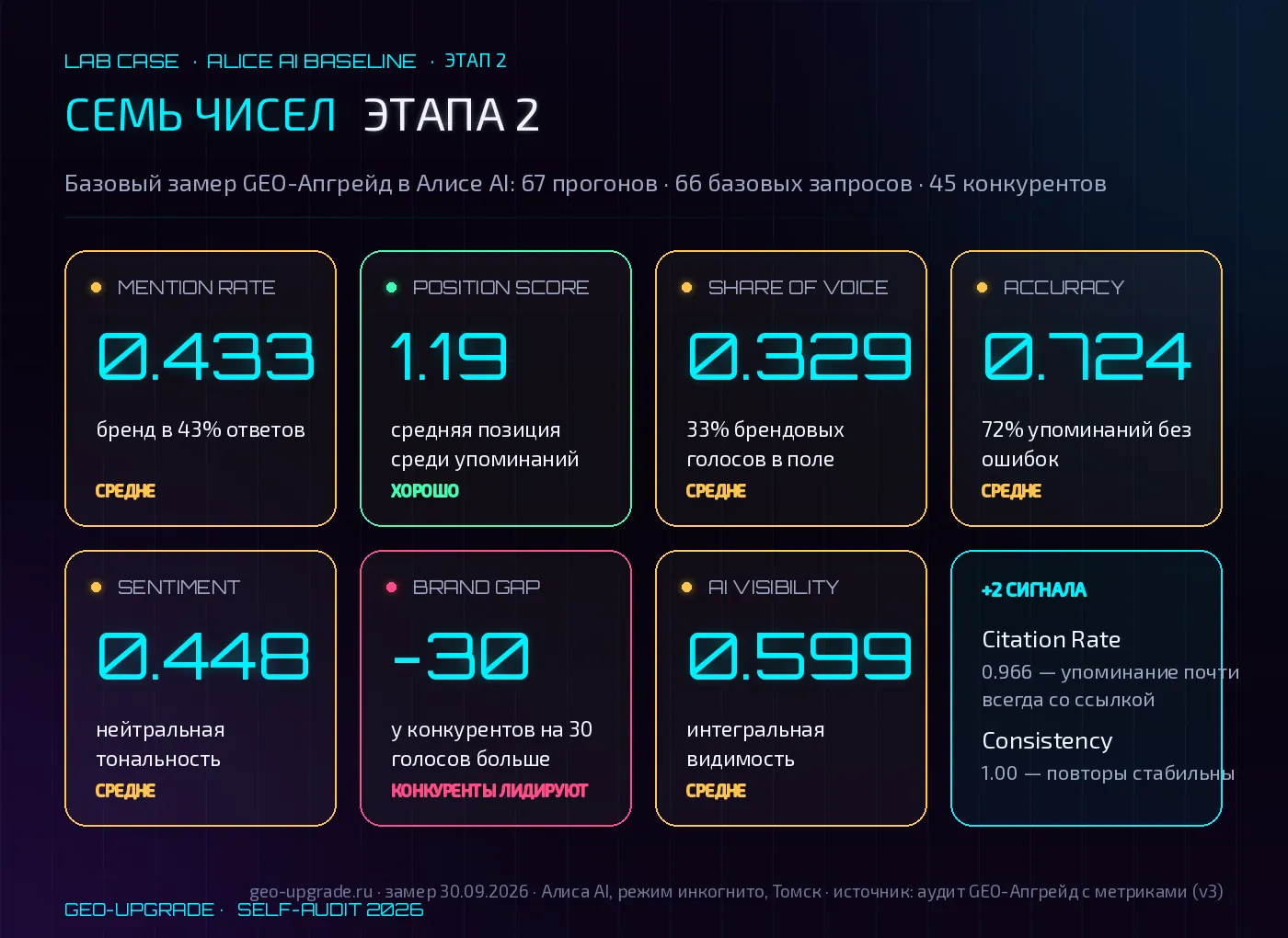 Инфографика: семь метрик базового GEO-аудита GEO-Апгрейд в Алисе AI, замер 30.09.2026 — Mention Rate 0.433, Position Score 1.19, Share of Voice 0.329, Accuracy 0.724, Sentiment 0.448, Brand Gap −30, AI Visibility 0.599