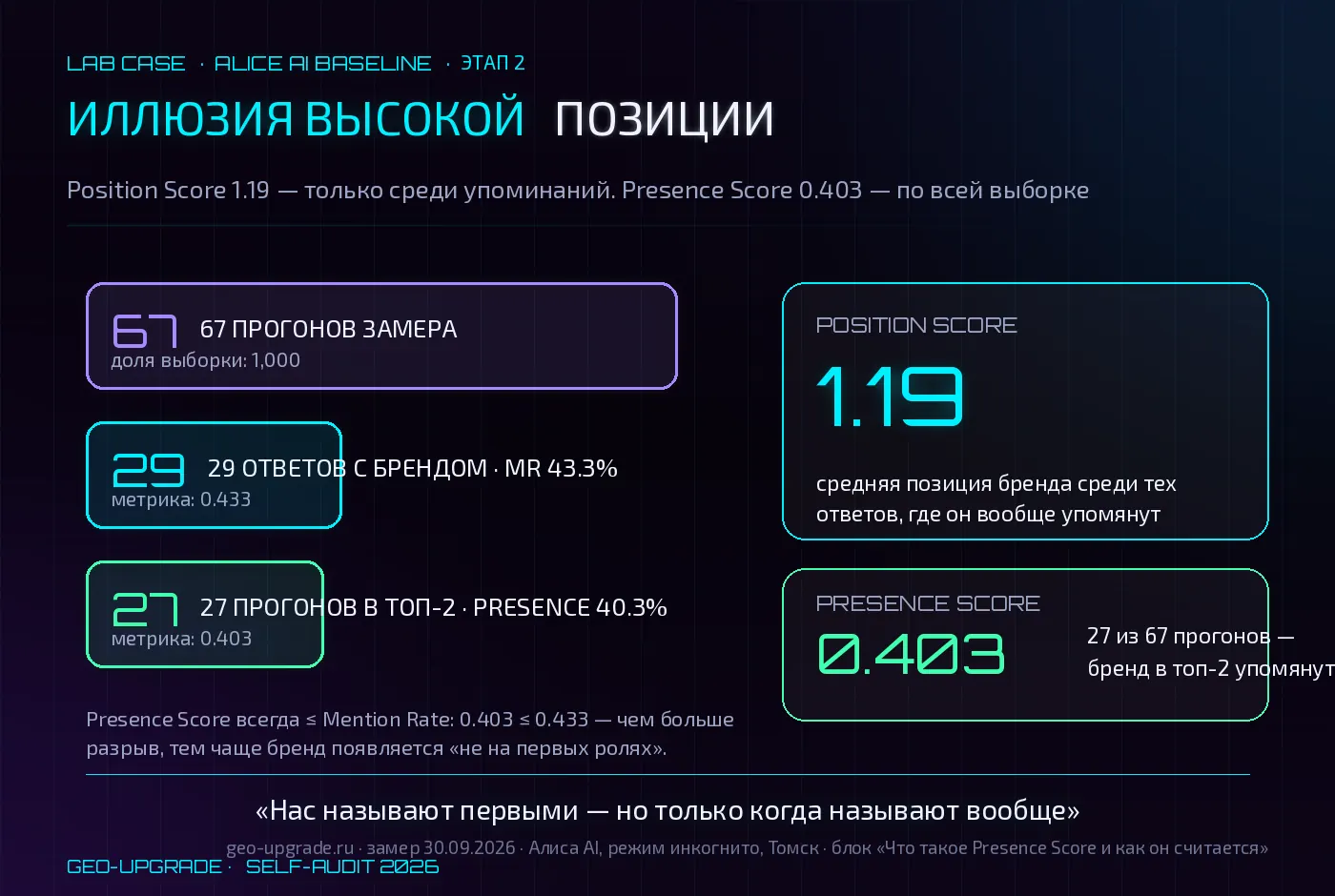 Воронка второго этапа GEO-аудита GEO-Апгрейд: из 67 прогонов Алисы AI бренд упомянут в 29 ответах (Mention Rate 0.433) и входит в топ-2 в 27 прогонах (Presence Score 0.403) при Position Score 1.19