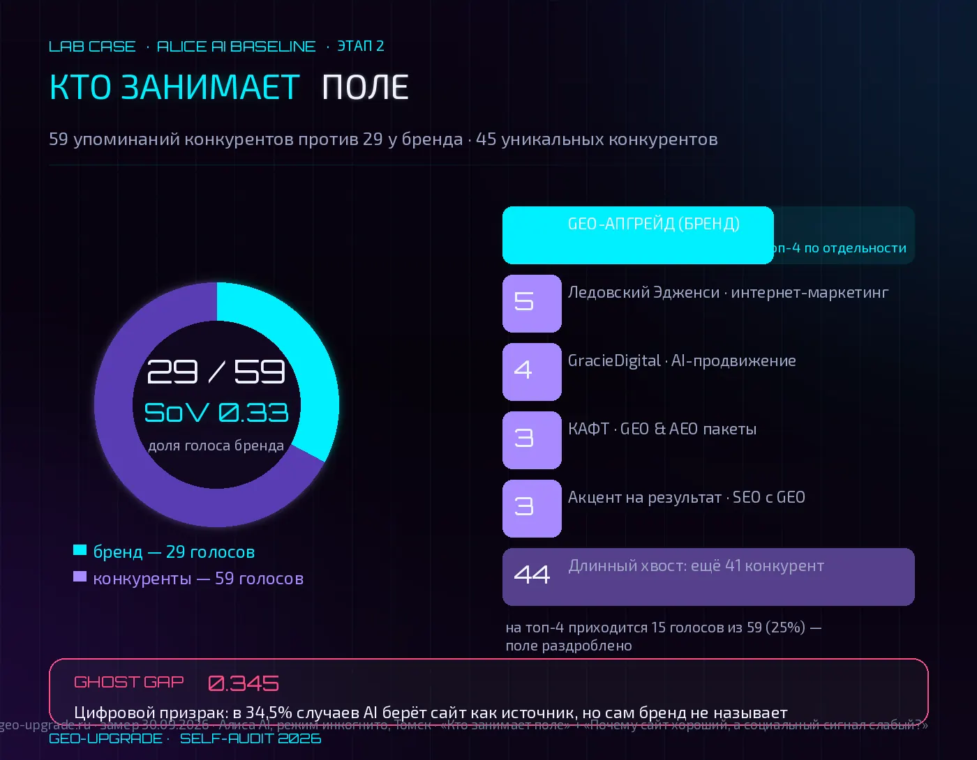 Доля голоса GEO-Апгрейд в Алисе AI: SoV 0.33 — 29 упоминаний бренда против 59 упоминаний конкурентов; топ-4 конкурентов — Ледовский Эдженси, GracieDigital, КАФТ и Акцент на результат; Ghost Gap 0.345 — цифровой призрак