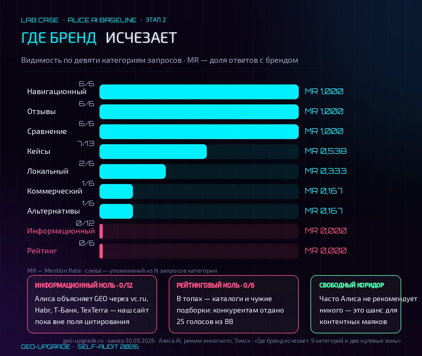 Mention Rate GEO-Апгрейд по девяти категориям запросов в Алисе AI: лидируют навигационные, отзывы и сравнения (MR 1.000); информационный ноль 0/12 и рейтинговый ноль 0/6 — две зоны слепоты этапа 2