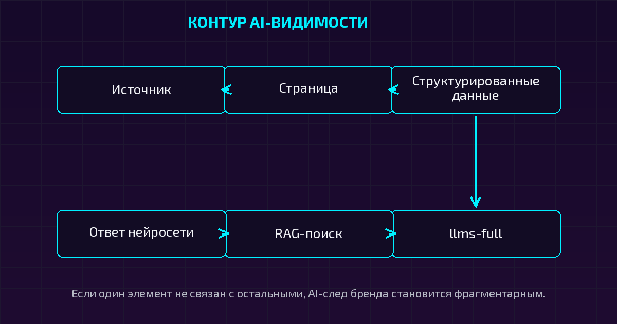 Схема AI-видимости сайта GEO-Апгрейд