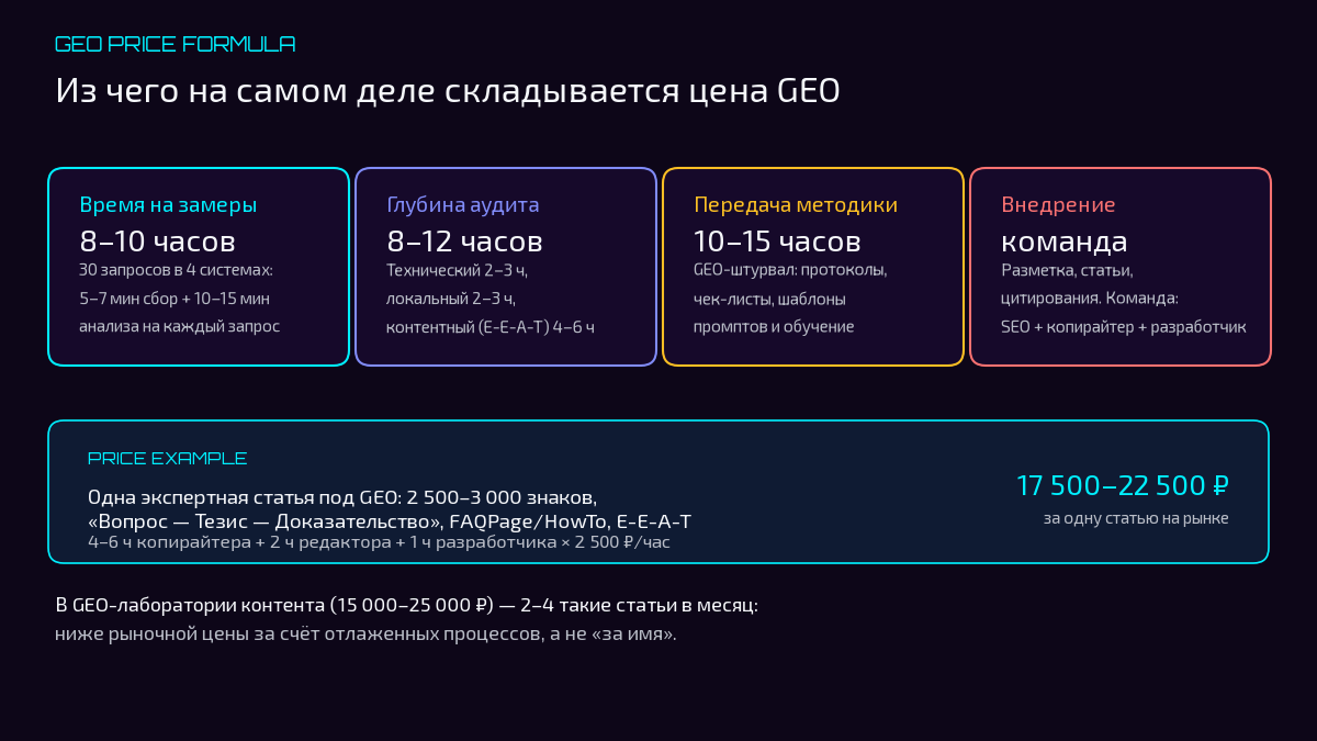 Инфографика: формула цены GEO — время на замеры 8–10 часов, глубина аудита 8–12 часов, передача методики 10–15 часов и внедрение силами команды; пример экспертной статьи под GEO за 17 500–22 500 рублей