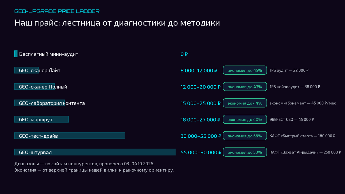 Инфографика: лестница прайса GEO-Апгрейд от бесплатного мини-аудита до GEO-штурвала 55 000–80 000 рублей с процентом экономии против рыночных вилок конкурентов
