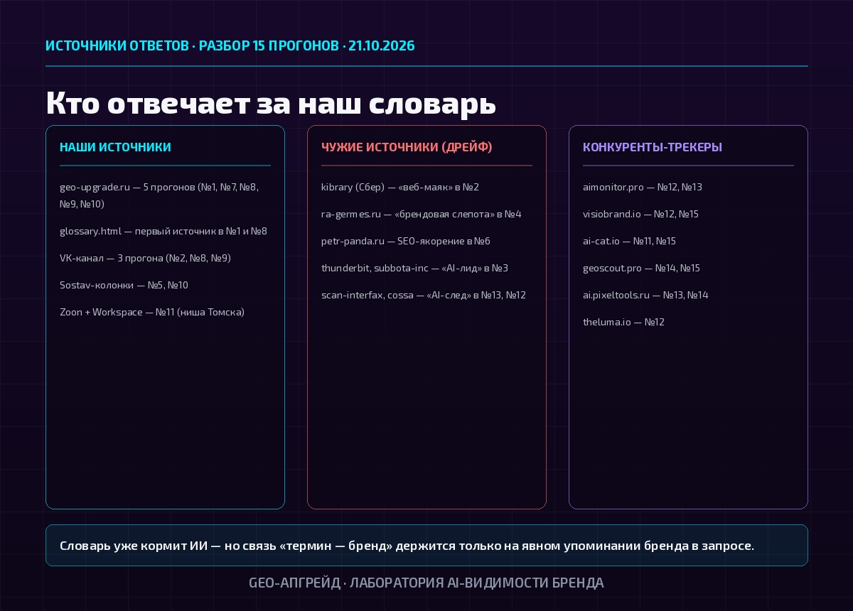 Инфографика: кто отвечает за наш словарь — наши источники (глоссарий, VK, Sostav), дрейф-источники чужих трактовок и сервисы-трекеры конкурентов