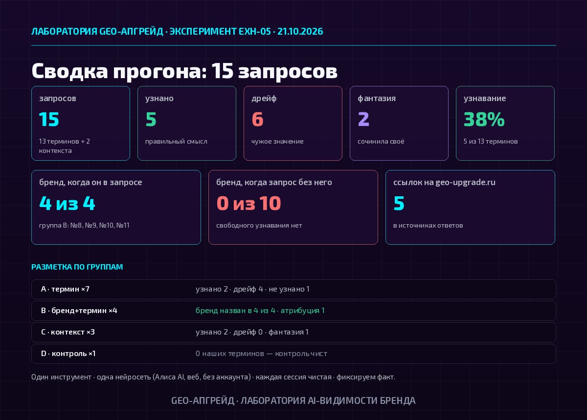 Инфографика: сводка прогона EXH-05 — 15 запросов, узнано 5 из 13 (38%), дрейф 6, фантазия 2, бренд назван в 4 из 4 брендовых запросов и 0 из 10 остальных